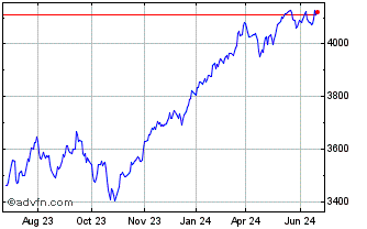 1 Year Global Dow EUR Chart