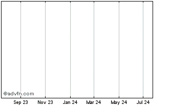 1 Year 0002U Chart