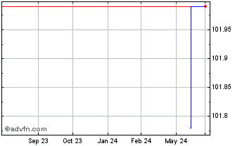 1 Year Goldman Sachs Fin Corp I... Chart