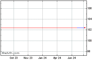 1 Year Natixis Sa null Chart