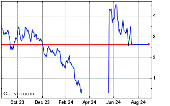 1 Year 0459T Chart