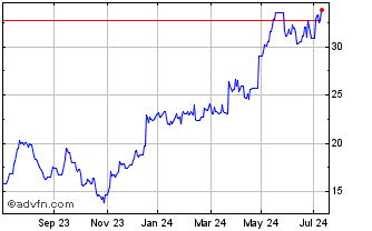 1 Year Leverage Shares 2x Goldm... Chart