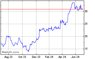 1 Year Leverage Shares 2x Goldm... Chart