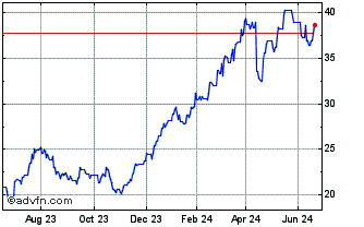 1 Year Leverage Shares 2x JPMor... Chart