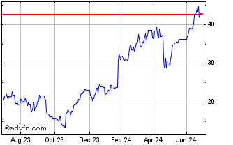 1 Year Leverage Shares 2x Netfl... Chart