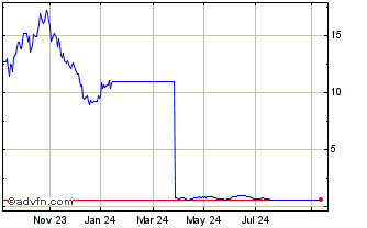 1 Year 3274T Chart