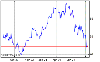 1 Year Wisdomtree Cac 40 3x Dai... Chart