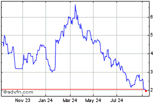 1 Year Graniteshares 3x Long Lv... Chart