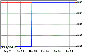 1 Year 4425S Chart