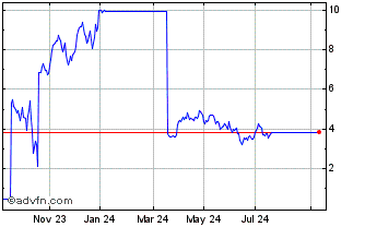 1 Year 4921T Chart