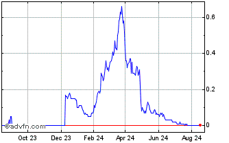 1 Year 5313T Chart