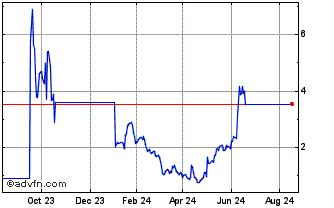 1 Year 5738T Chart