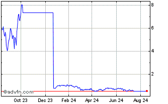 1 Year 9605T Chart