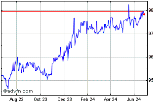 1 Year Credit Agricole SA 2.8% ... Chart