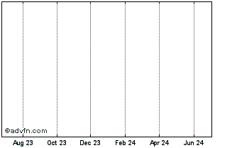 1 Year Credit Agricole SA 0.186... Chart