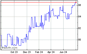 1 Year Credit Agricole SA 1.5% ... Chart