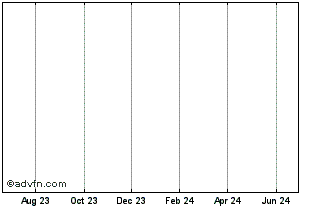 1 Year Credit Agricole Sa 0.125... Chart