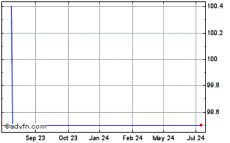 1 Year Credit Agricole SA 3.875... Chart