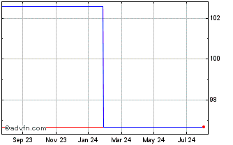 1 Year Accor SA 2.625% Coupon T... Chart