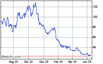 1 Year AEX X6 Short Gross Return Chart
