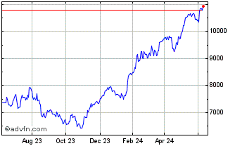 1 Year AEX Total Return Leverage Chart