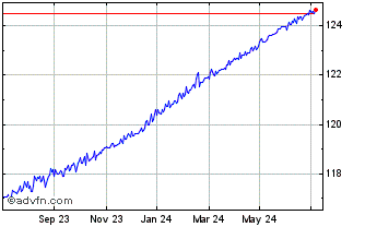 1 Year AMUNDI FLOATING RATE USD... Chart