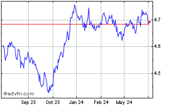 1 Year Global Aggregate Bond UC... Chart