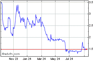 1 Year Cerinnov Chart