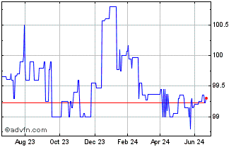 1 Year SD Worx Holding 3.8% 11j... Chart
