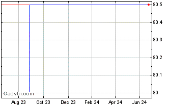 1 Year Sofina Domestic bond 1% ... Chart