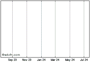 1 Year Wallonne 3250% until 06/... Chart