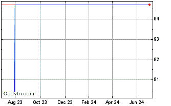 1 Year BNP Paribas Fortis Bank ... Chart