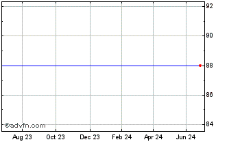 1 Year Bnp Paribas Fortis 0.75%... Chart