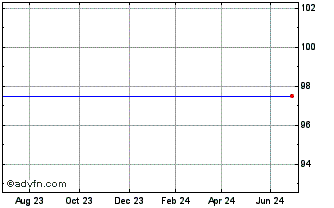 1 Year Fintro 2.7% Until 1feb24 Chart