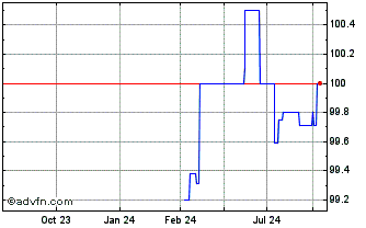 1 Year Belgian State Bonds Chart