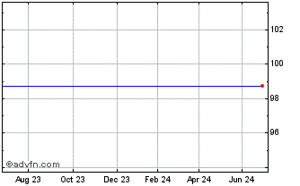 1 Year Belfius Bank 2.6% until ... Chart