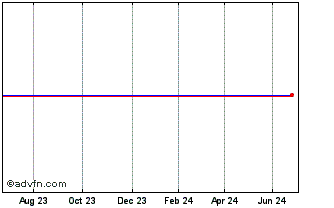 1 Year Belfius 2.6% Coupon due ... Chart