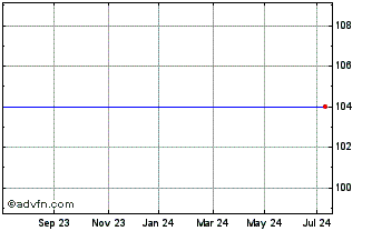 1 Year Belfius Bank 2.3% 16jun2... Chart
