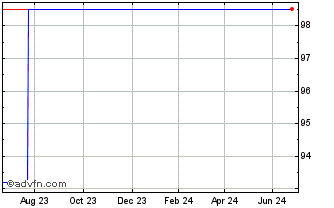 1 Year Belfius Bank 1.5% 01nov2... Chart