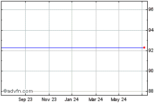 1 Year Belfius Bank 1.35% 16dec... Chart