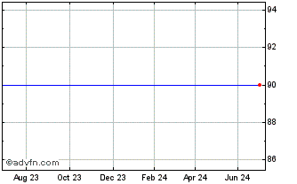 1 Year Belfius Bank 1.35% 01jan... Chart