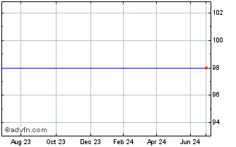 1 Year Belfius Bank 1.35% 01feb... Chart