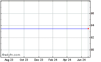 1 Year Belfius Bank 1.35% 01mar... Chart