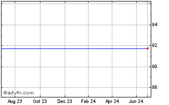 1 Year Belfius Bank 1% Jun 16 2... Chart
