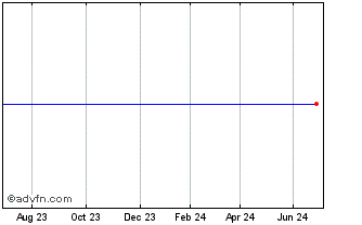1 Year Crelan Bank Frn until 27... Chart