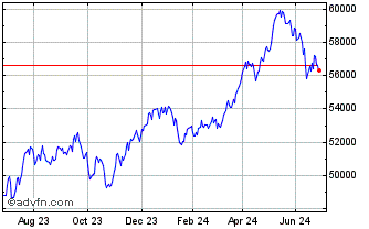 1 Year BEL All-Share Index NR Chart