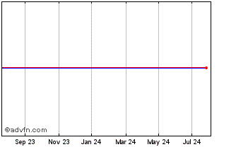 1 Year Danone SA 0.709% 03nov2024 Chart