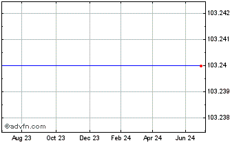 1 Year Danone SA 0.395% until 1... Chart