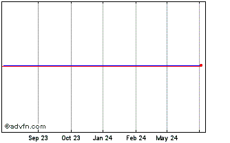 1 Year Danone 3470% until 05/22... Chart