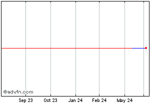1 Year BNP Paribas January 2029 Chart